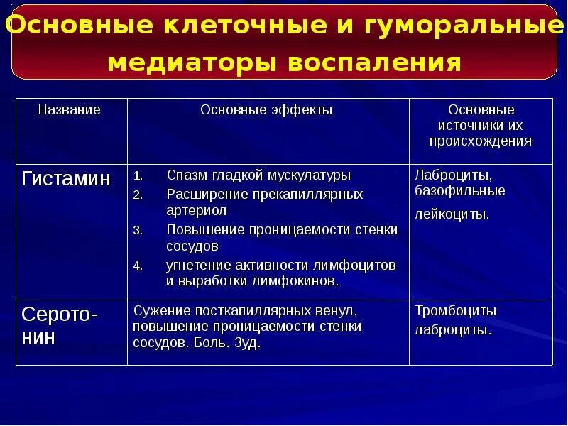 К медиаторам воспаления относятся. Медиаторы воспаления. Основные клеточные медиаторы воспаления. Медиаторы воспаления вызывают. Воспаление медиаторы воспаления.