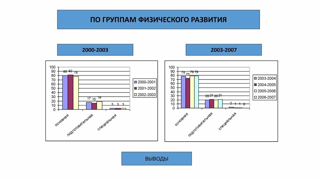 Группы физического развития. 2 Группа физического развития. Классификация групп физического развития. Первая группа физического развития. Группа физического состояния 2