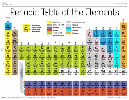 Table of elements
