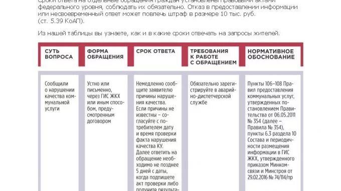 В какие сроки предоставить ответ. Сроки ответов на обращения граждан в управляющую компанию. сроки ответа на обращение. сроки ответов управляющей компаниями. сроки ответа на обращение граждан.