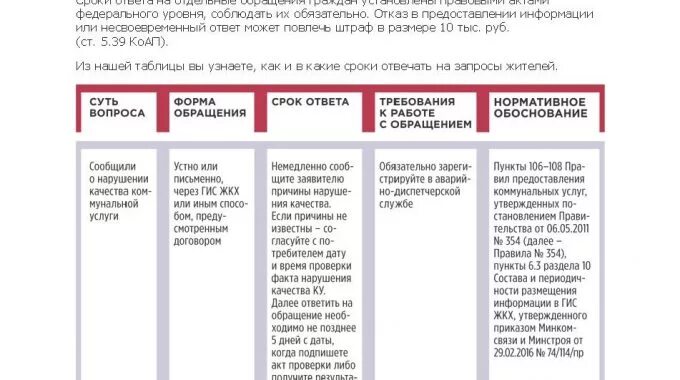 Срок ответа. Сроки ответов на обращения граждан в управляющую компанию. Сроки ответа на обращение. Сроки ответов управляющей компаниями. Сроки ответа на обращение граждан.