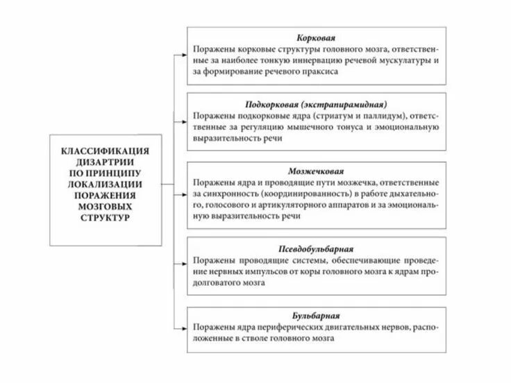 Дизартрия программа