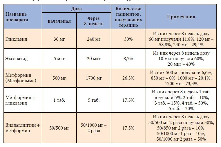 Как правильно принимать метформин при диабете. Сахар при приеме метформина.