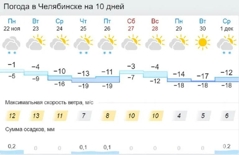 Погода ч на 10 дней