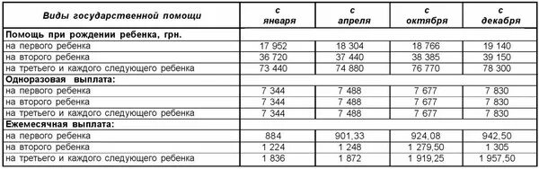 Сколько дают за рождение первого. Сколько денег дают за первого ребенка. Сколько дают за рождение первого ребенка. Сколько дают денег за 1 ребенка. Сколько даюи за 4 ребёнка.