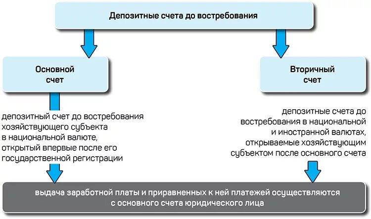 Банковская система Республики Узбекистан. Закон о банках и банковской деятельности Республики Узбекистан. Отличие депозитного счета от текущего. Депозитная и текущая разница