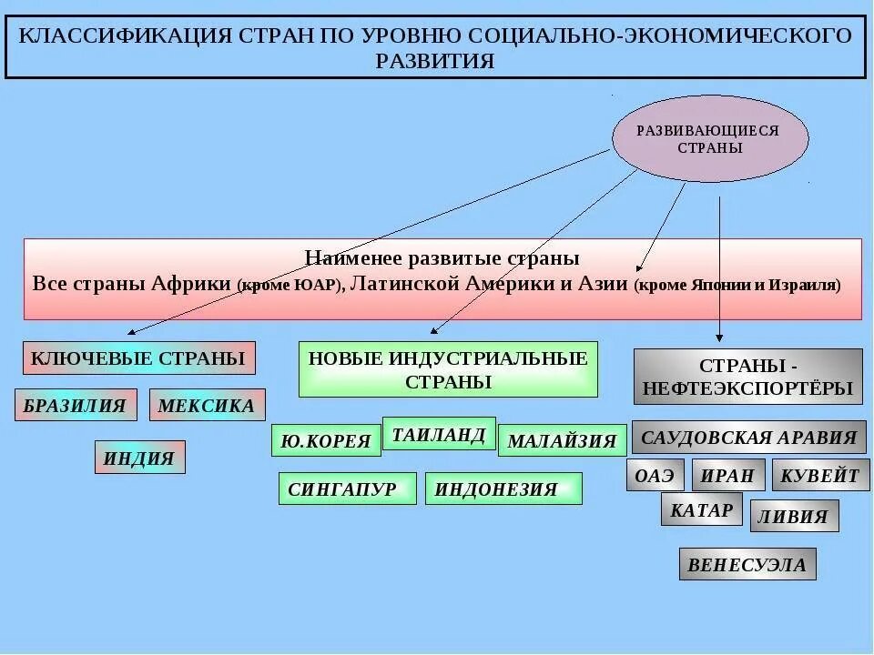 Определить уровень социально экономического развития