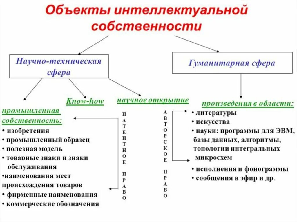 Модели интеллектуальной собственности