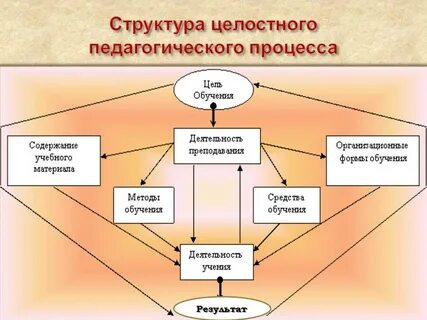 Структура педагогического процесса методы обучения
