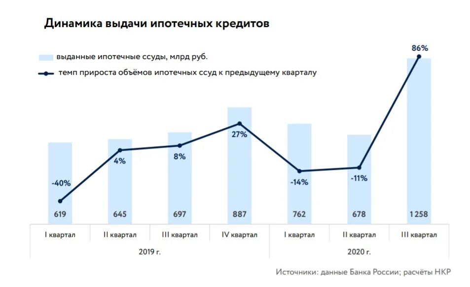 Кредиты 2010 год