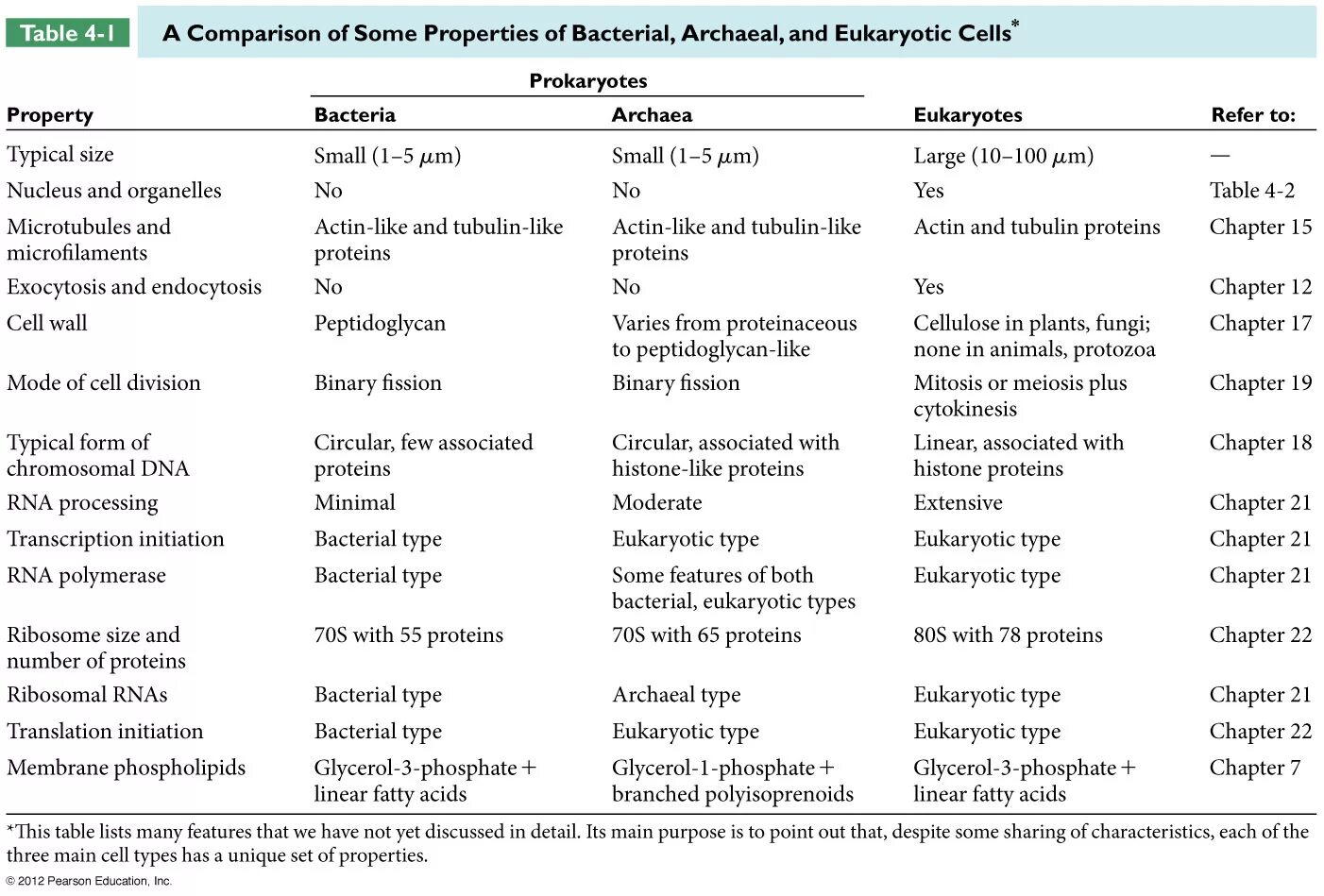 Types of comparisons. Таблица Cell. Таблица Archaea. Types of bacteria. Таблица Protei.