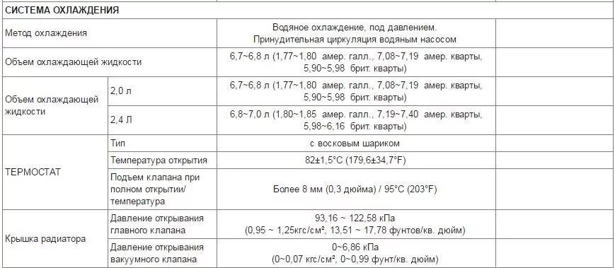 Заправочные емкости хендай соната 2. Сколько литров антифриза в моторе. Сколько литров антифриза в моторе. Количество охлаждающей жидкости. Заправочные объемы ока 11113.