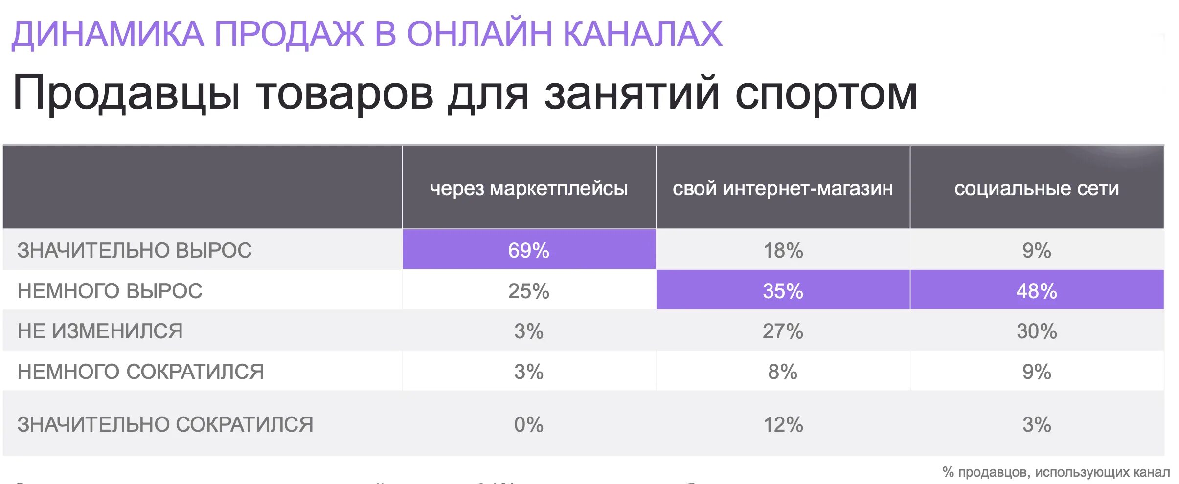 Рост маркетплейсов