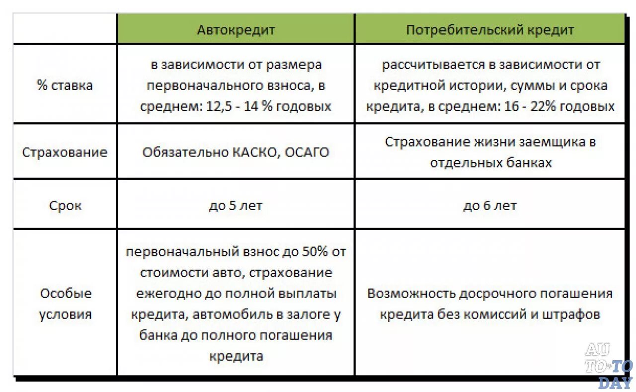 Сравнение автокредитования и потребительского кредитования. Сравнение автокредитования и потребительского кредитования таблицы. Потребительский кредит. Пример условия потребительского кредита. Максимальный срок потребительского