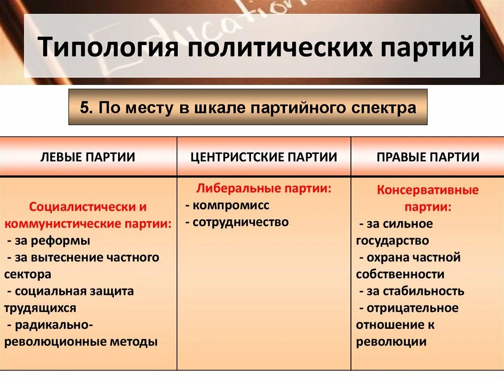 Классификации политических партий россии. Типология политических партий. Политическая партия типология. Типологизация политических партий. Типология политических партий по месту в шкале партийного спектра.