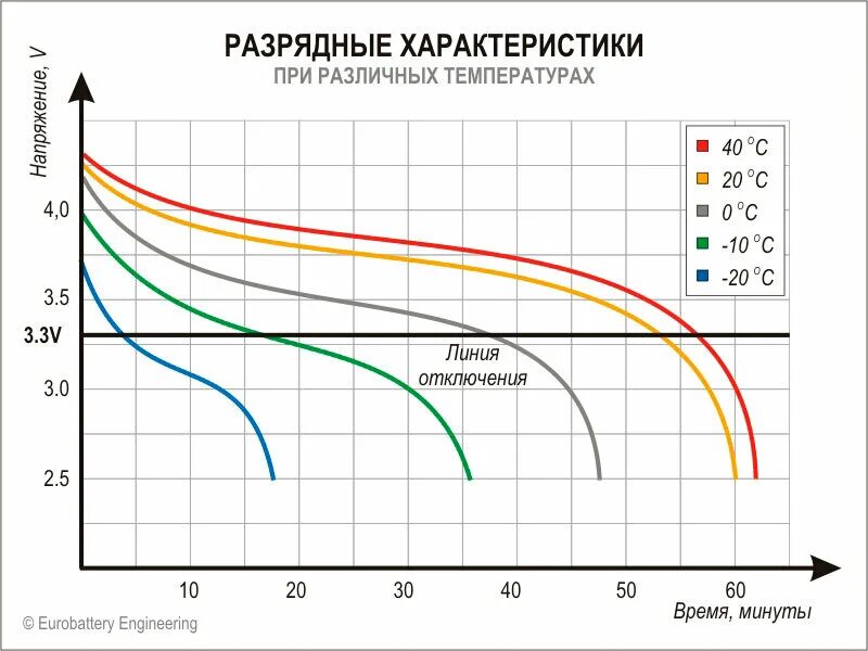Как разрядить литий ионный аккумулятор. График напряжения li ion акб. напряжение литий ионного аккумулятора. параметры li ion аккумуляторов. разрядные характеристики аккумуляторных батарей литий.