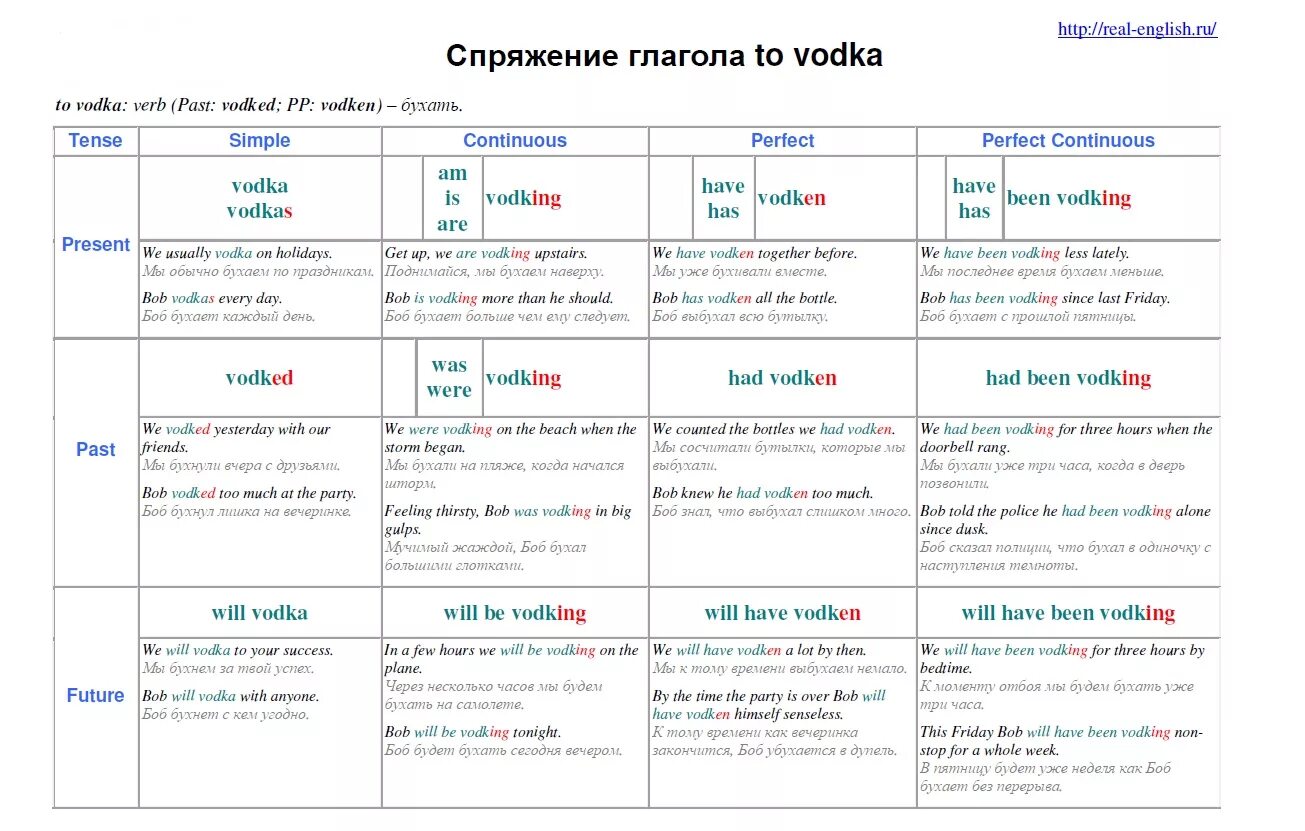Пить формы глагола. Времена глаголов в английском языке таблица. Времена в английском языке таблица с примерами.