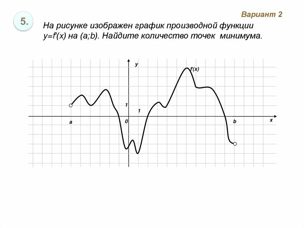 Найдите количество точек минимума 6 4. Практическое применение производной. Рисунок производной и обычной. На рисунке изображён график производной -1 13.