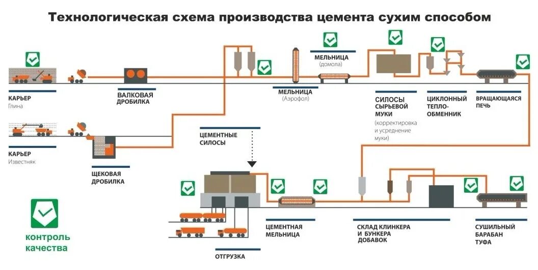 Том что нужно для получения. Технологическая схема производства цемента сухим способом. Схема производства портландцемента по сухому способу. Схема производства цемента сухим способом. Технологическая схема производства цемента по сухому способу.