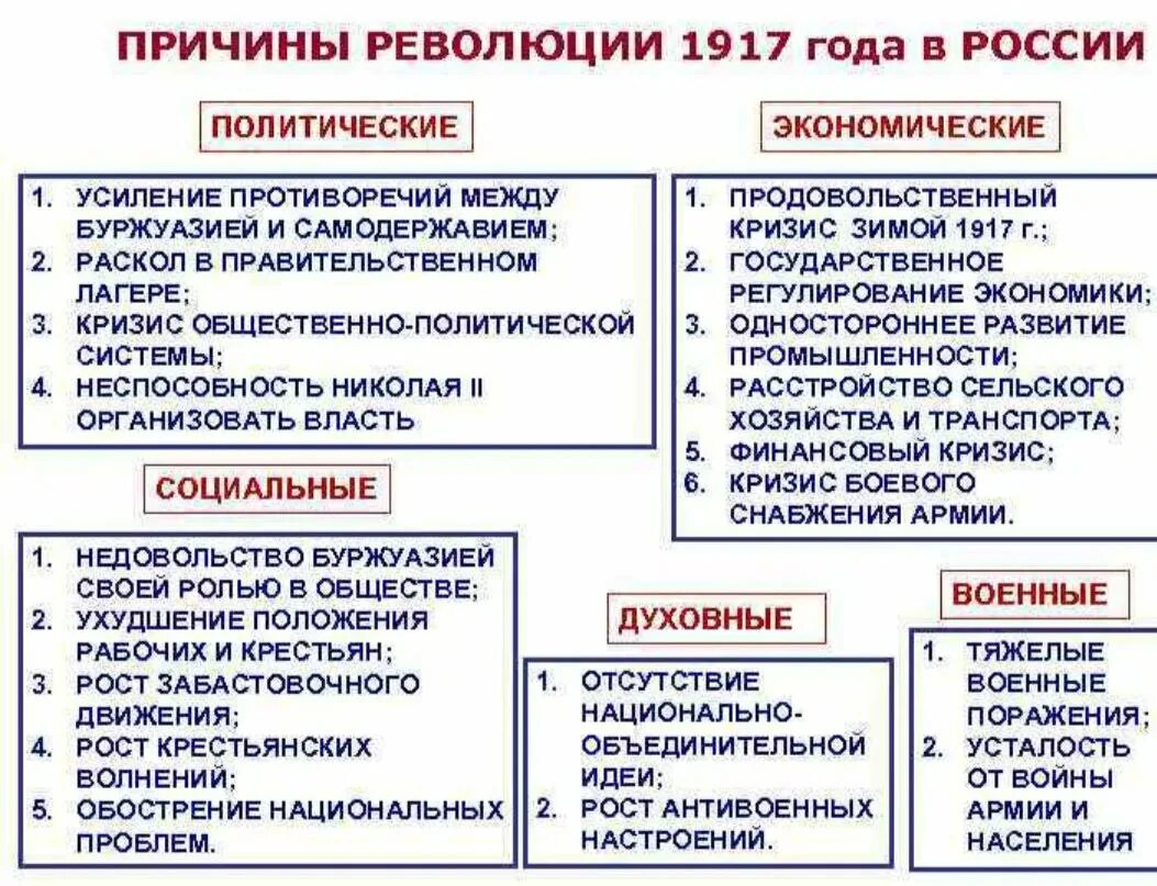 Экономические причины революции 1917