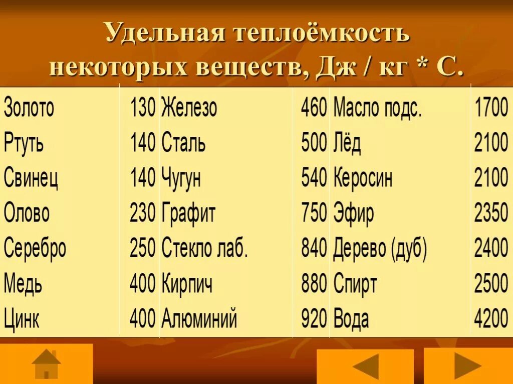 Формула дж кг c. Таблица Удельной теплоты веществ. Удельная теплота нагревания таблица. Удельная теплоемкость некоторых веществ таблица физика 8 класс. Удельная теплоемкость меди алюминия и свинца.