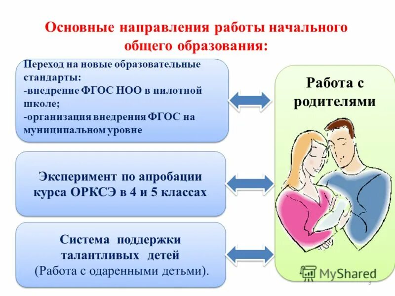 Направления фгос основного общего образования. Направления внеурочной деятельности фгос ноо. Основные направления фгос начального общего образования. Сопровождения внедрения фгос. • фгосс ноо «для обучающихся с тнр.