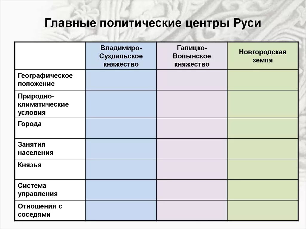 Главные политические. Сравнительная таблица княжества Руси в период раздробленности. Таблица по истории 6 класс главные политические центры Руси. Главные политические центры России периоды раздробленности таблица.