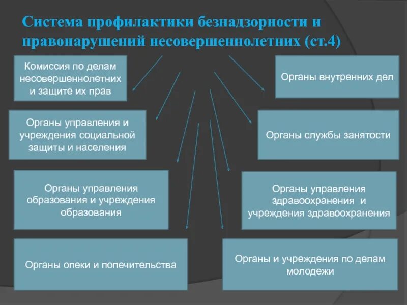 Административная защита социальных прав. Система профилактики преступности. Органы и учреждения системы профилактики. Механизм профилактики преступности. Система предупреждения преступности несовершеннолетних схема.