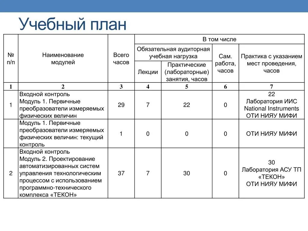 Аудиторные часы по программе