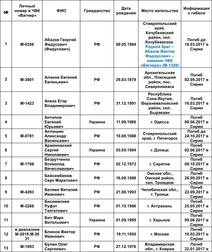 Списки погибших ЧВК. Список погибших из ЧВК. ЧВК реестр Вагнер. ЧВК Вагнера список.