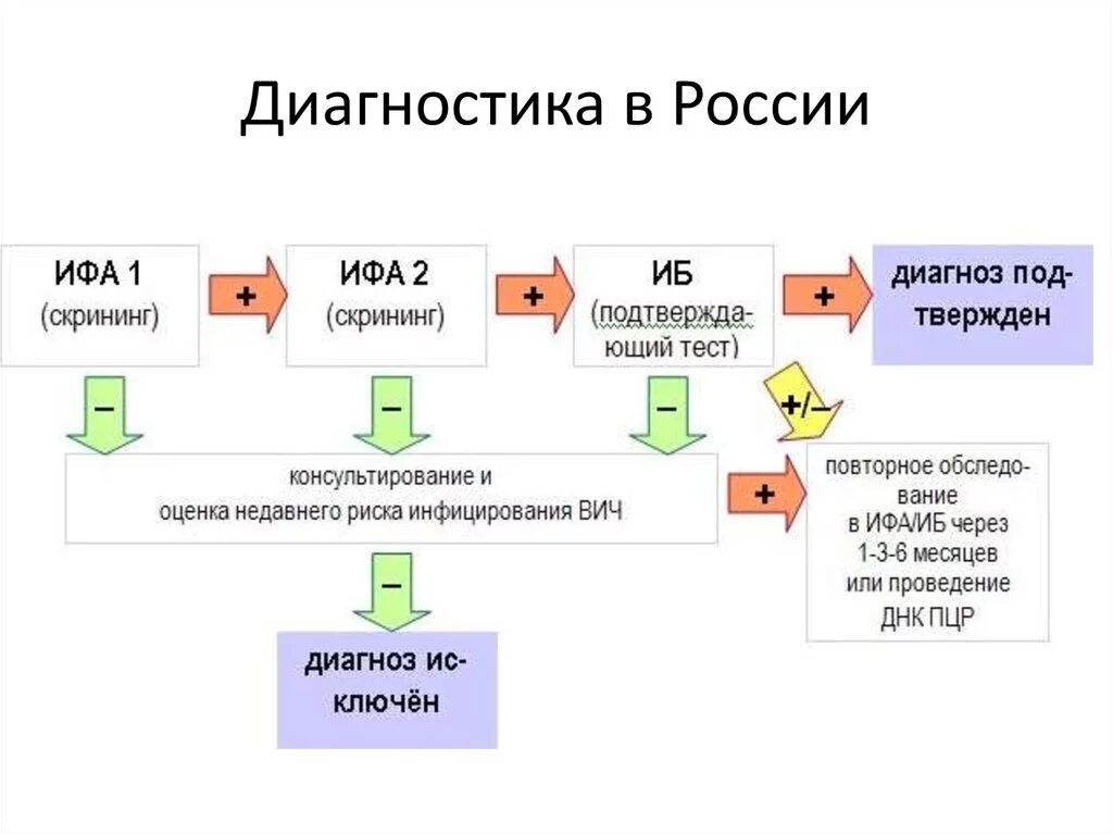 Анализ ифа на вич. Алгоритм диагностики методом ИФА ВИЧ. Алгоритм обследования на ВИЧ инфекцию. Схема лабораторной диагностики ВИЧ инфекции. ИФА на ВИЧ схема.