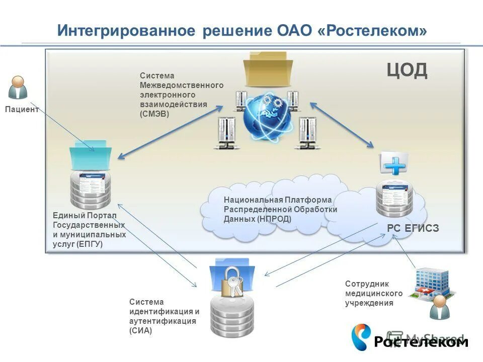 Система межведомственного взаимодействия государственных органов. Система аутентификации. система межведомственного электронного взаимодействия смэв. смэв схема. идентификация и аутентификация.