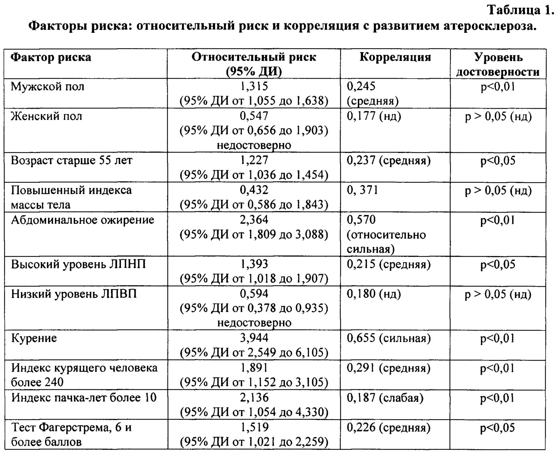 Факторы риска атеросклероза тесты. Факторы риска таблица. относительный риск таблица. индекс курильщика таблица. индекс курящего человека расчет.