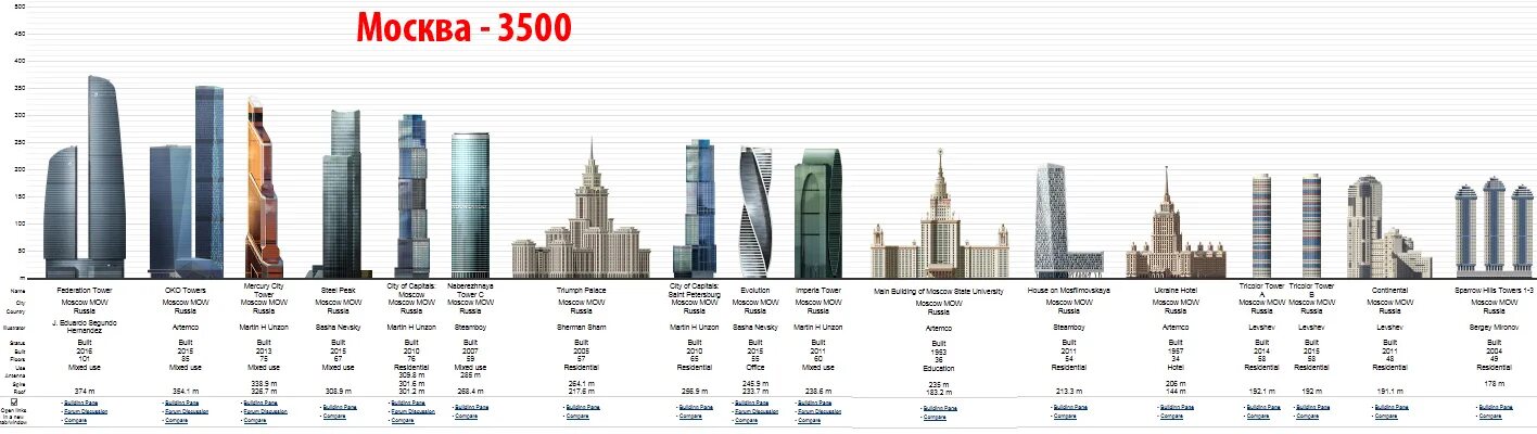 Второй по высоте в россии. Высотки Москвы сталинские по высоте. Самое высокое здание в Москве 2023. Схема высоток Москва Сити. Небоскребы с высоты.