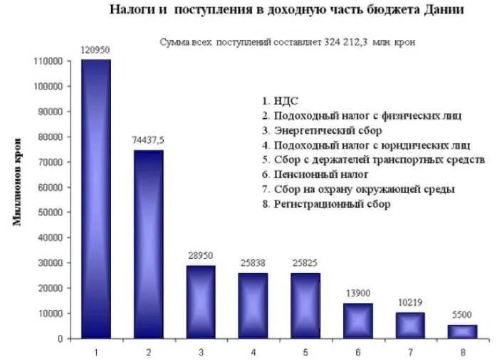 Система налогообложения в Дании. Подоходный налог в Дании. Налогообложение в Дании для физических лиц. Налог в Дании на зарплату. Зарплата в налоговой в 2024 году