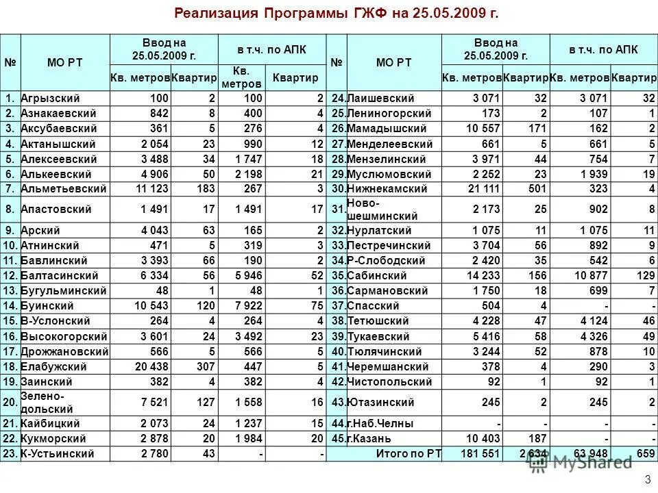 Государственного жилищного фонда Республики Татарстан. ГЖФ Казань. Список квартир ГЖФ. ГЖФ Нижнекамск. Гжф набережные челны