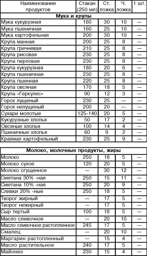 Сколько грамм сахара в 1 стакане 250 мл таблица. Стакан 250 мл сколько грамм. Стакан 250 мл сколько грамм. 150 грамм воды это сколько миллилитров. Стакан граненый 250 мл "граненый".