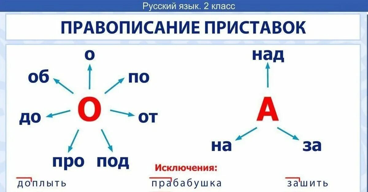 Слова с приставкой 1 группы. Таблица приставок русского языка для начальной школы. Правописание приставок с буквами о а. Правописание приставок 2 класс правила. Приставки с буквой а.