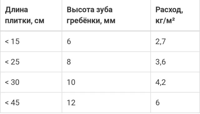 Плиточный клей расход под гребенку. Нормы расхода плиточного клея на 1 м2 пола. Расход клея для плитки на 1м2 калькулятор Церезит см16. Таблица расхода плиточного клея на 1 м2. Расход клея Церезит для плитки на 1м2 калькулятор см1.