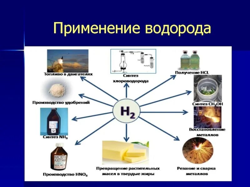 В каком состоянии находится водород. Использование водорода схема. использование водорода в энергетике. производство водородного топлива. производство водорода проблемы.