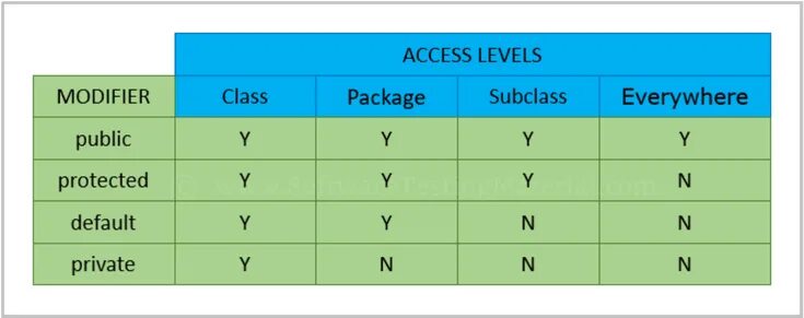 Can have 3 crafted modifiers. Java access modifiers. protected access modifiers java. default access modifiers in java. таблица истинности джава.