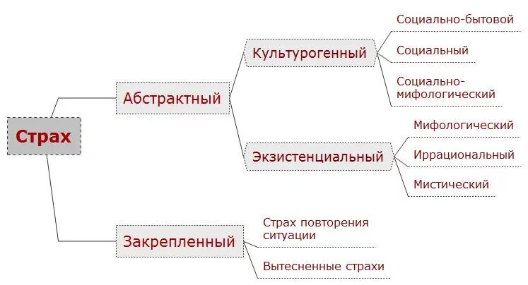 4 главных страха человека. Классификация страха. Страх схема. Экзистенциальный страх. Виды экзистенциального страха.