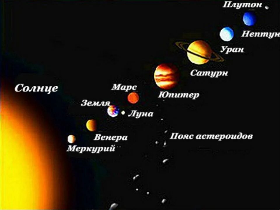 Расставьте планеты солнечной системы. Солнечная система расположение планет от солнца. Расположение планет солнечной системы. Солнечная система с названиями планет по порядку от солнца. Порядок планет в солнечной системе от солнца по порядку.