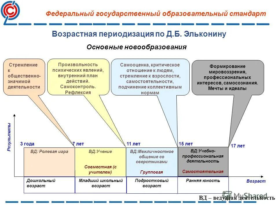 Фгос возрастные группы