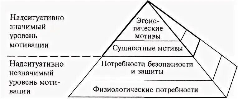 Уровни мотивов