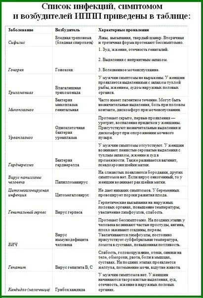 Иппп список. Таблица половых заболеваний. Таблица проявления инфекций половых. Половые инфекции список.