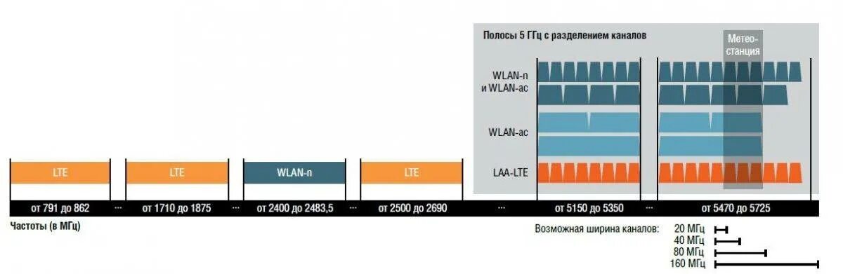 Wifi 5 ггц каналы. WIFI 5 ГГЦ частоты. Частоты WIFI 5 ГГЦ В России. Ширина канала WIFI 5ггц. Частотные каналы WIFI 5 ГГЦ.