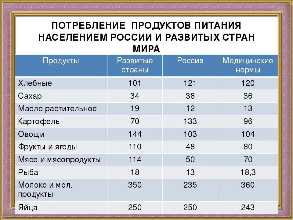 Потребление продуктов питания. Страны по производству продуктов питания. Статистика потребления продуктов. Структура потребления продуктов питания. Состав основных продукций