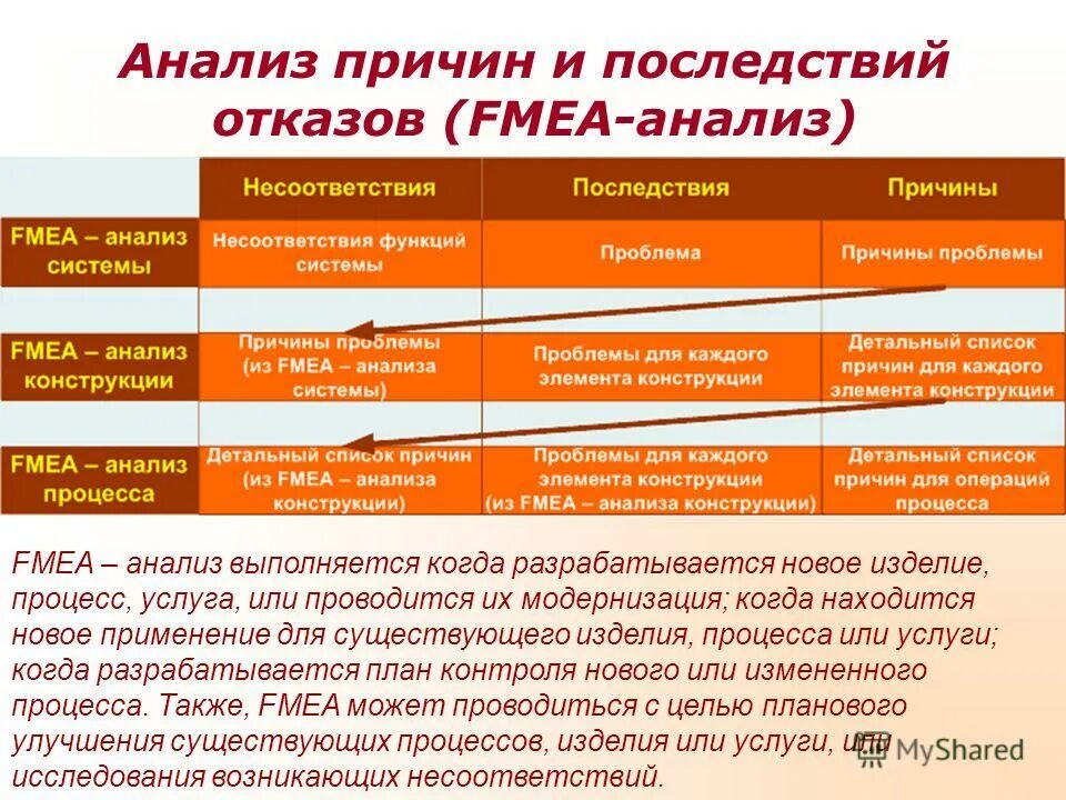 анализ причин отказов. матрица отказов оборудования. метод анализа причины последствия. Fmea-анализ (анализ причин и последствий отказов. Fmea-анализ (анализ причин и последствий отказов.