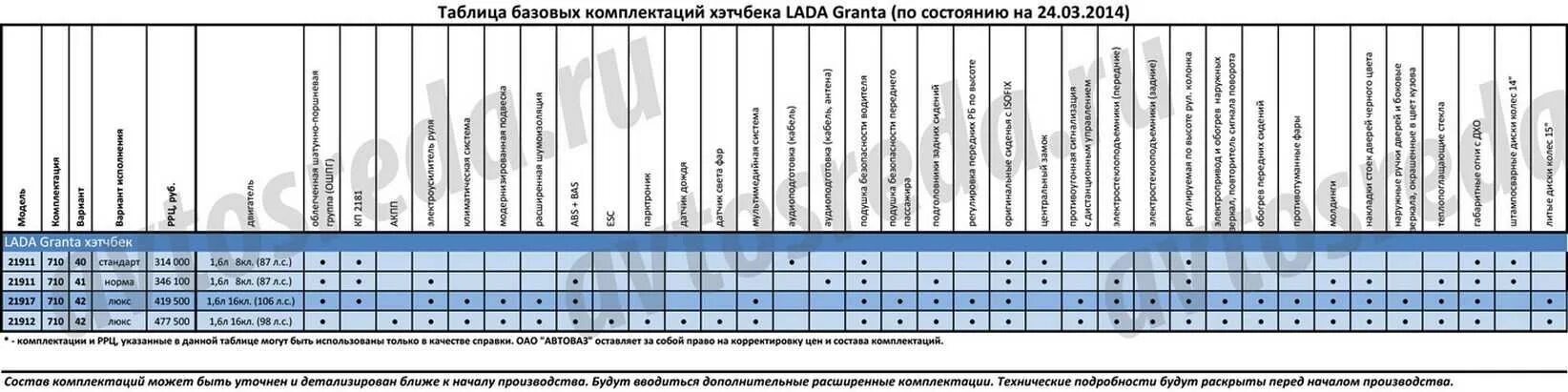 Когда нужно менять на гранте. Регламент то Гранта 16 клапанов.